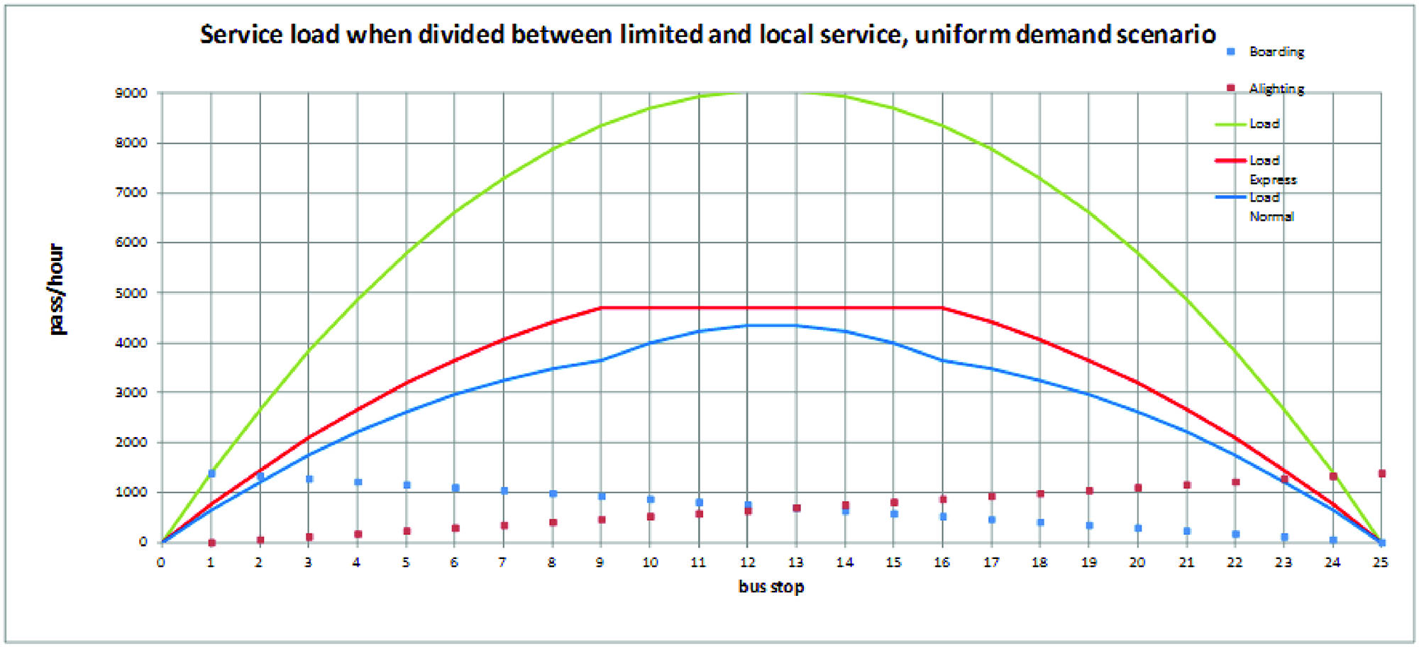 Fig. 6.63 Service Load divided between the local and the limited service in a uniform demand example scenario. Image