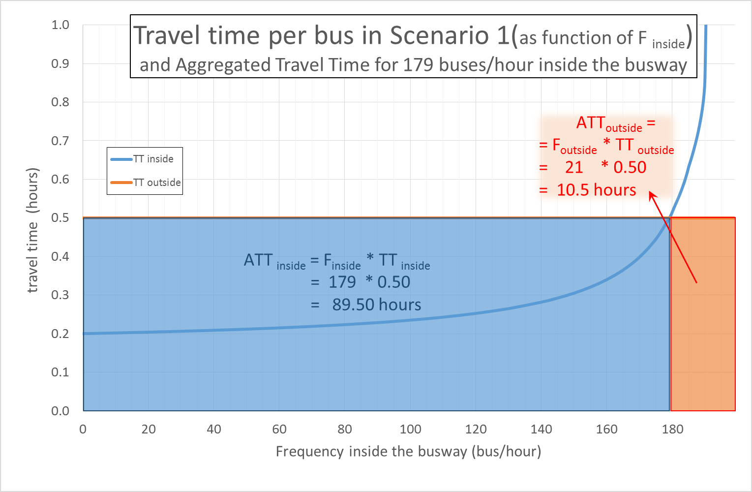 Fig. 6.36 Scenario I aggregated travel times, obtained by multiplying by the fixed travel time for all buses (0.5) by the number of buses inside the busway (179, represented by the blue shading) and outside the busway (21, represented by the orange shading), one should get ATT_\text{inside}(F_\text{inside}=179) 
= 89.5 \text{hours}  and  ATT_\text{outside}(F_\text{inside}=179) = 10.5 \text{hours} , respectively.