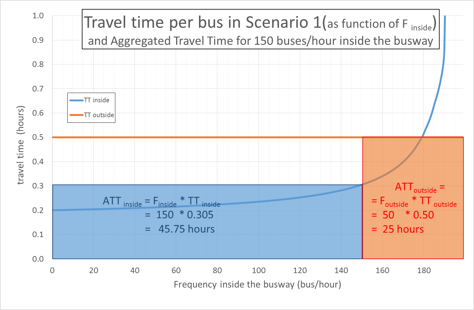 Fig. 6.37 Scenario I aggregated travel times, obtained by multiplying by the fixed travel time for all buses inside the busway (0.305 hour) by the number of buses inside the busway (150, represented by the blue shading) added with the travel time outside the busway (0.50) multiplied by number of buses outside (50, represented by the orange shading), one should get  AT_\text{Tinside} (F_\text{inside}=150) = 45.75 
\text{hours}  and  ATT_\text{outside} (F_\text{outside}=179) = 25 \text{hours} , respectively.