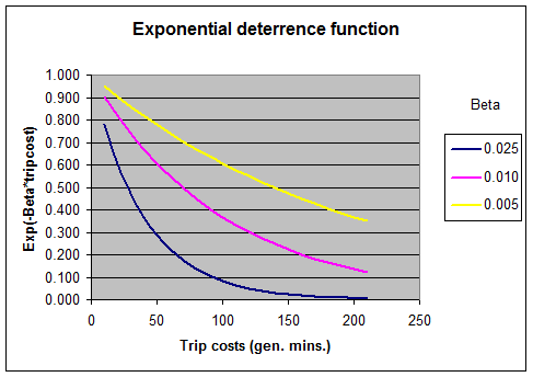 Fig. 4.35 How the value of ß affects the deterrent effect of travel costs.