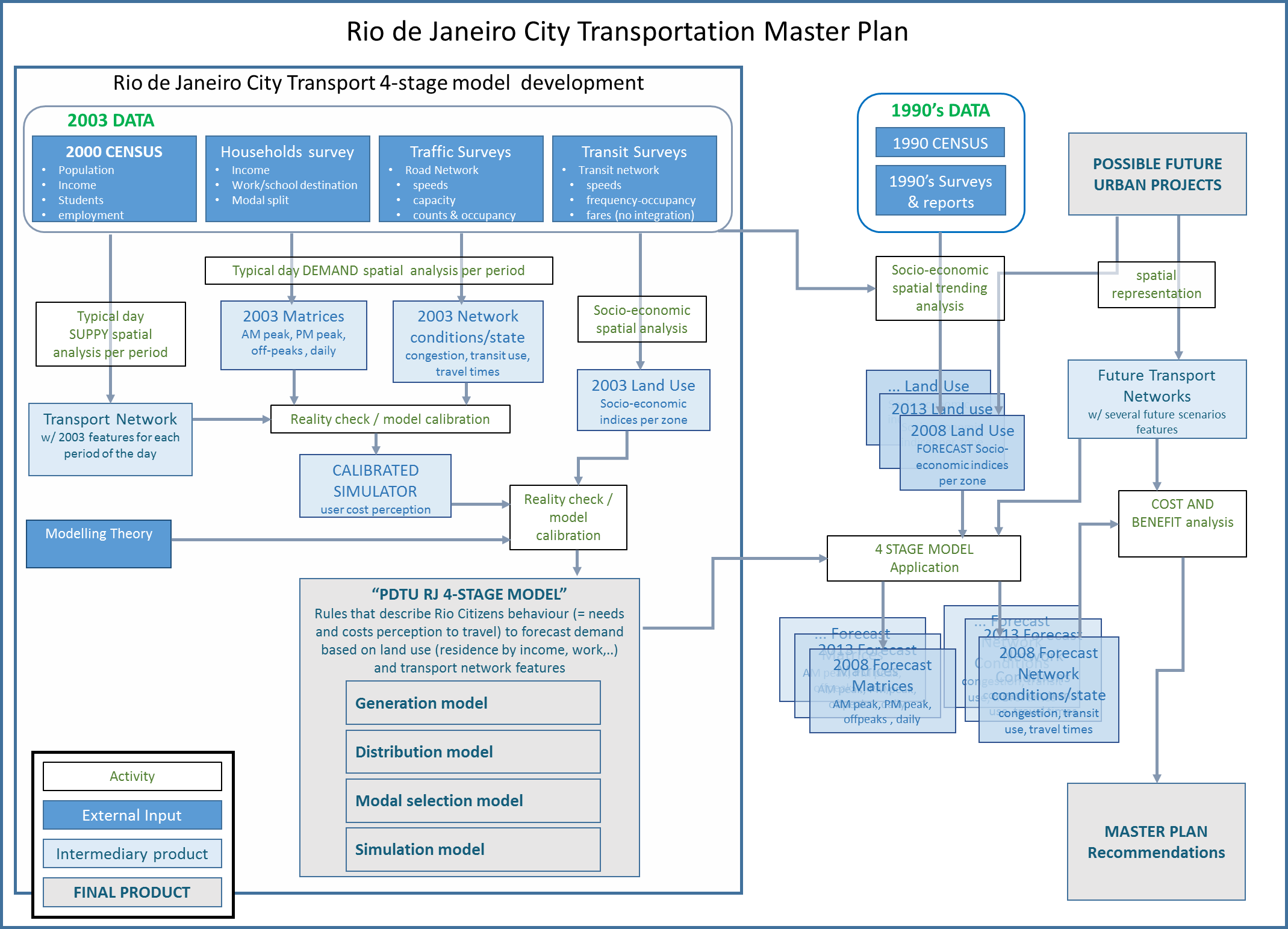 Fig. 4.32 Inputs and activities example for the development and application of a classic four-stage model for the Rio de Janeiro Master Plan city.